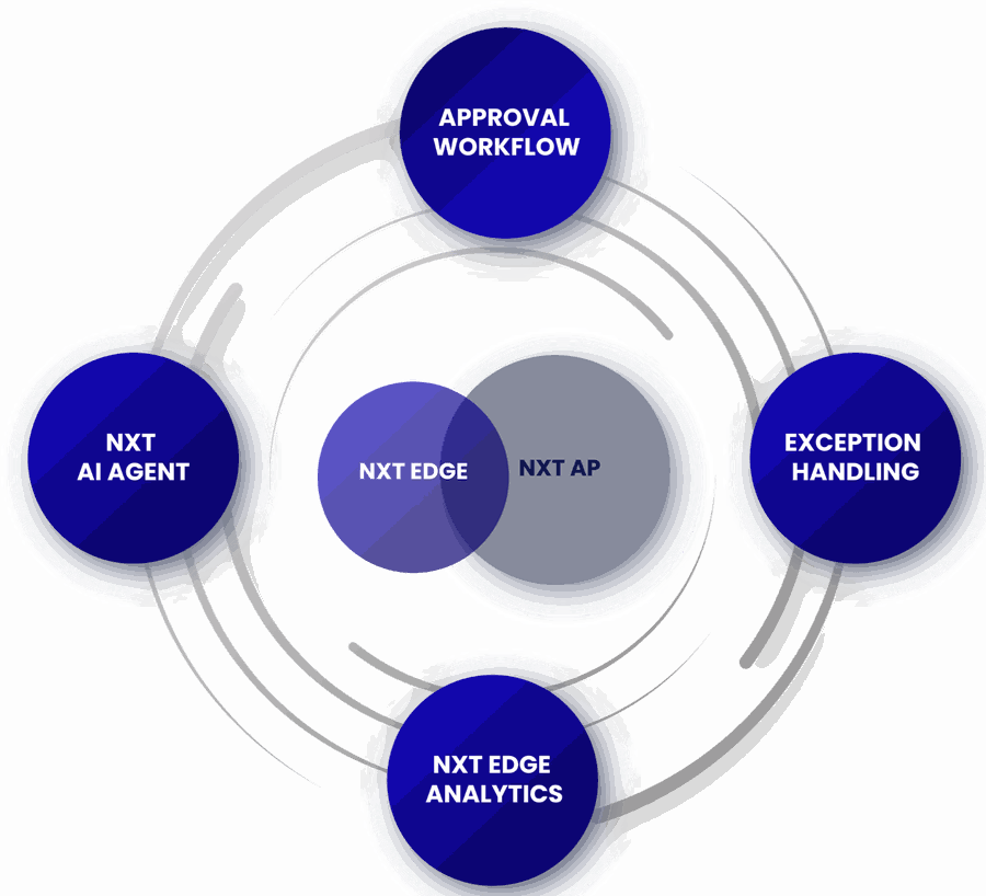 NXT EDGE for SAP  is an AI-empowered ledger that ensures autonomous parking and posting of supplier invoices.